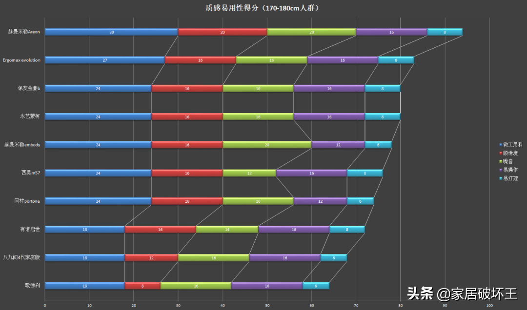 500以下的电竞椅推荐（300-12000元，十款主流人体工学椅横评，很全的参考指南）