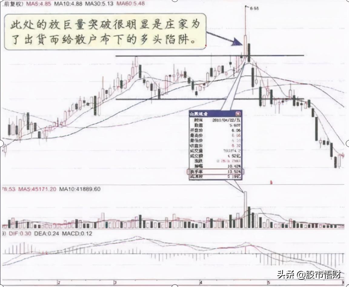 但凡“成交量”出现3种特征，主力在出货，还看不懂？