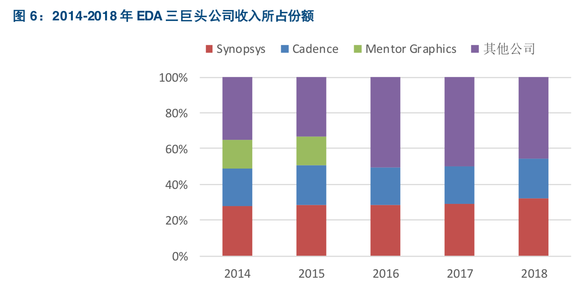 全球EDA芯片设计软件行业深度报告：EDA是芯片产业皇冠上的明珠