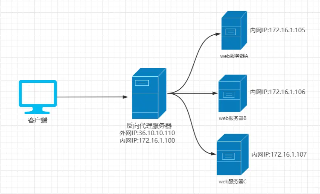 面试必备：nginx知识梳理
