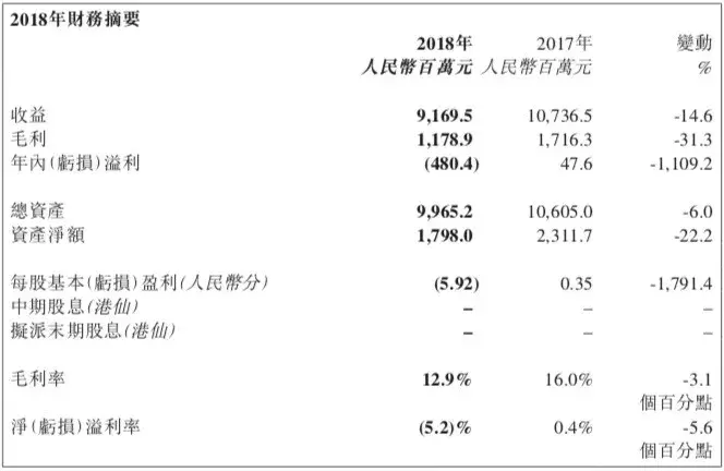一年巨虧4.8億,“賣地續命”的志高空調還有救嗎?