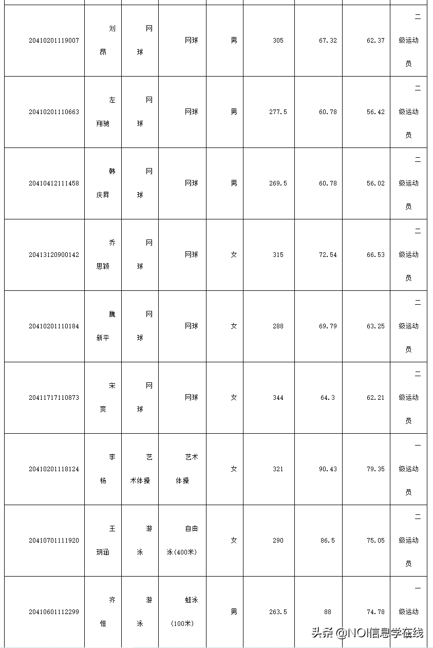 郑州大学体育学院&哈尔滨体育学院2020年体育单招拟录取名单公示