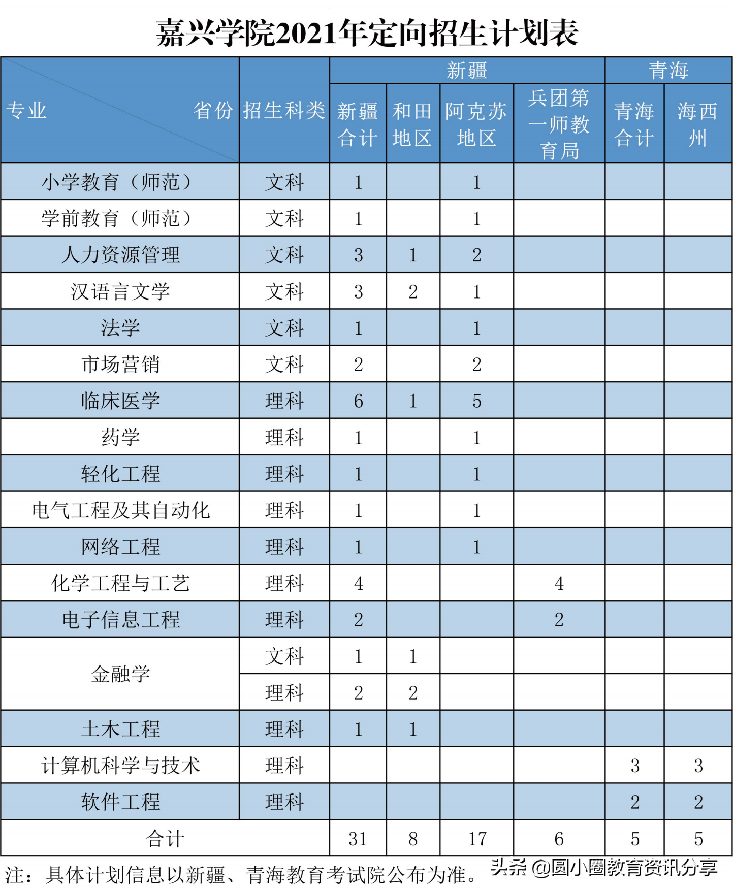 2021年高考 嘉兴学院2021年分省分专业招生计划表