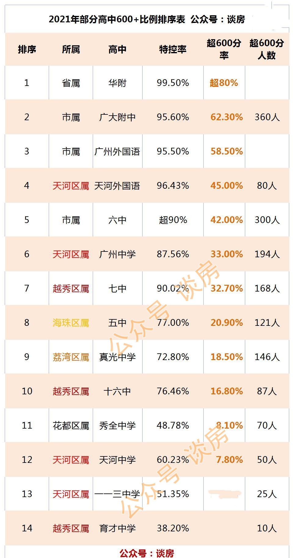 2021年，广州高考卸掉化妆大排名 清华附中湾校新帅到任