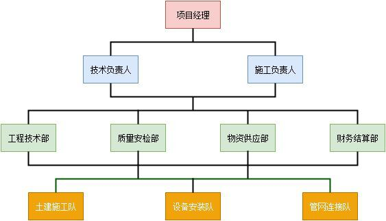 滴灌项目施工组织设计