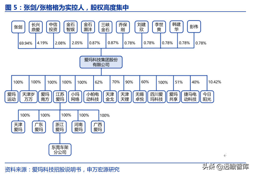 爱玛科技：成立20年，电动二轮车领跑者，与雅迪形成“两强争霸”
