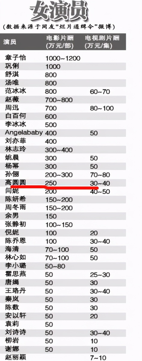 赵又廷爸爸有什么资格当众责骂高圆圆？她身家过亿，可是下嫁赵家