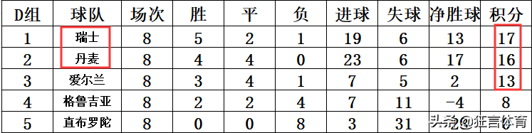 瑞士超积分榜(欧预赛最新积分战报 西班牙意大利皆大胜 丹麦瑞士死亡之组突围)