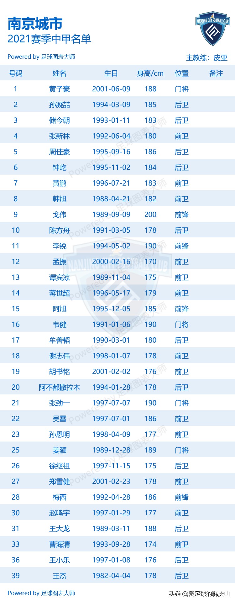 成都兴城足球队员名单(2021赛季中甲18队完整名单)