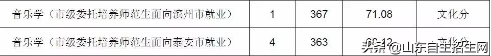 山东部分高校公费师范生录取分数线及录取情况来了！请及时查询