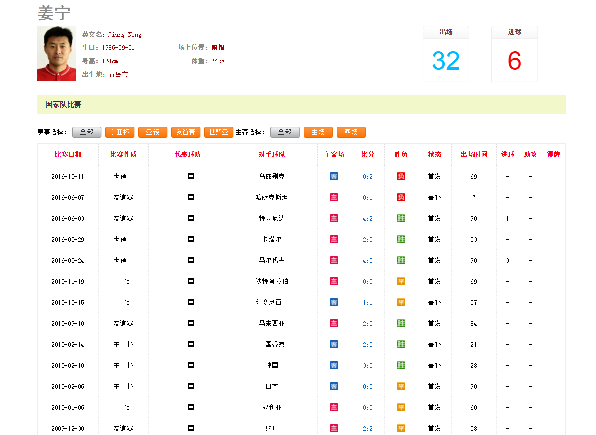 朱峥嵘世界杯视频(中乙最大牌球星诞生！32岁国脚在中超混不下去，3赛季出场200分钟)