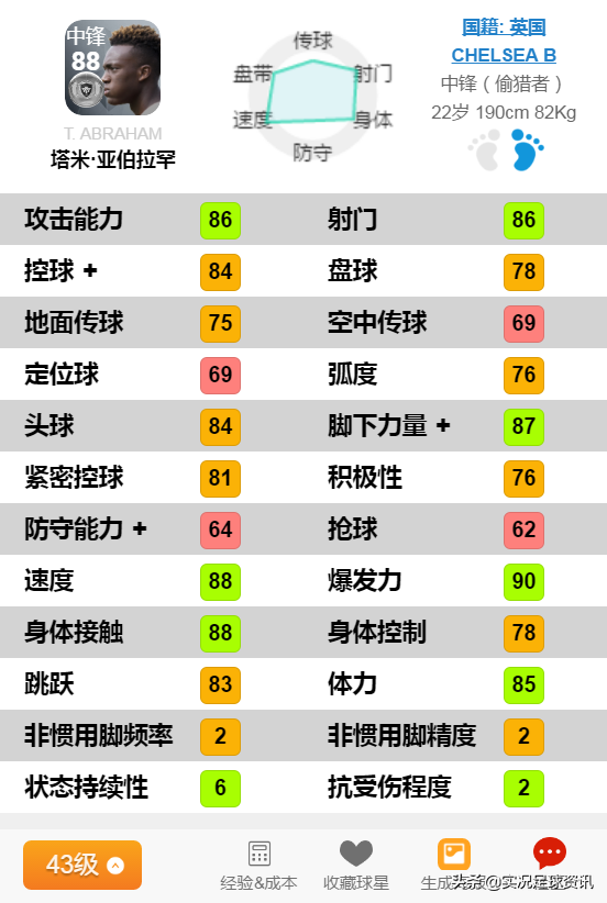 年龄在西班牙球员中仅次于博扬和劳尔(升值球员在这里，实况足球现实涨幅榜单TOP7-13)