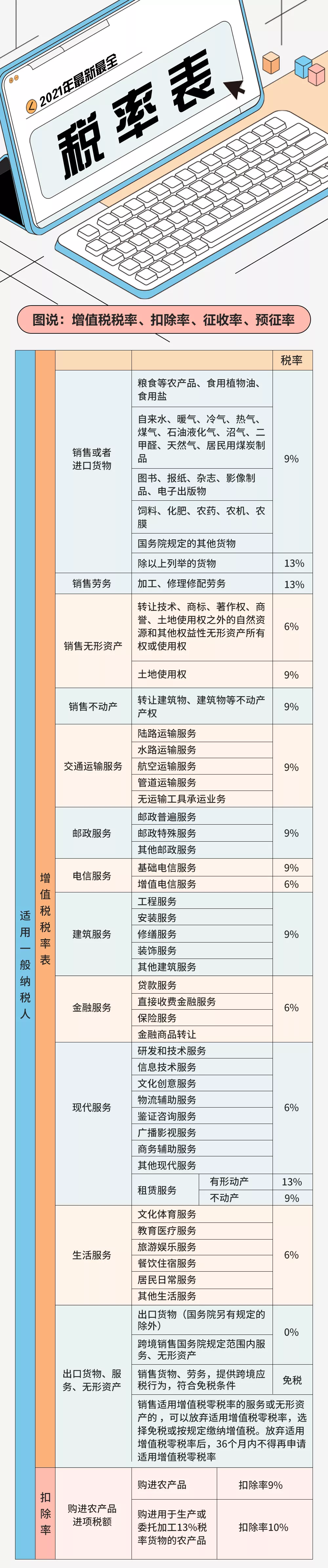 税控系统升级！增值税调整为1.5%！10月起最新最全的增值税税率