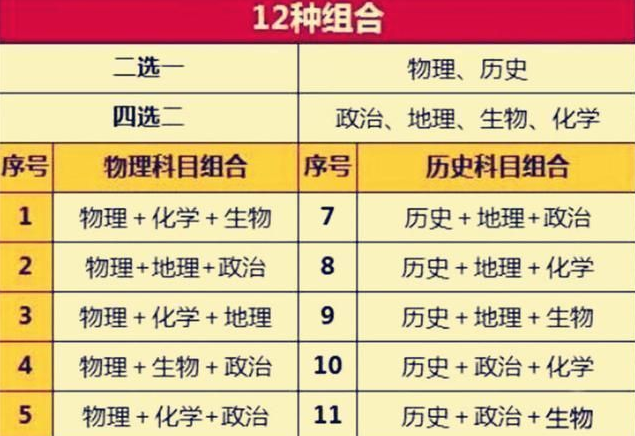 高考迎来大变化，3+1+2或将调整为3+2+1模式，预计今年开始实行