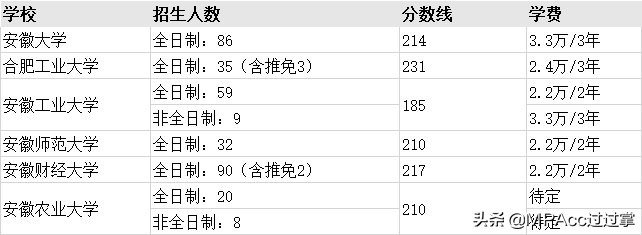 MPAcc择校 | 全国31个省市地区高校会计专硕分数线、招生信息汇总