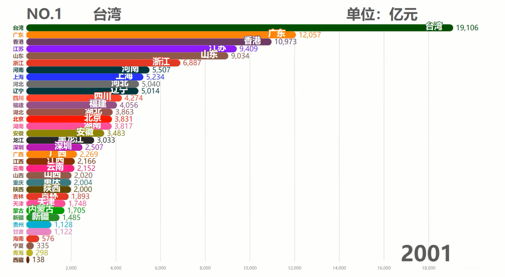 中国各省历年GDP排行TOP10,台湾霸榜50余年,现在被6省反超