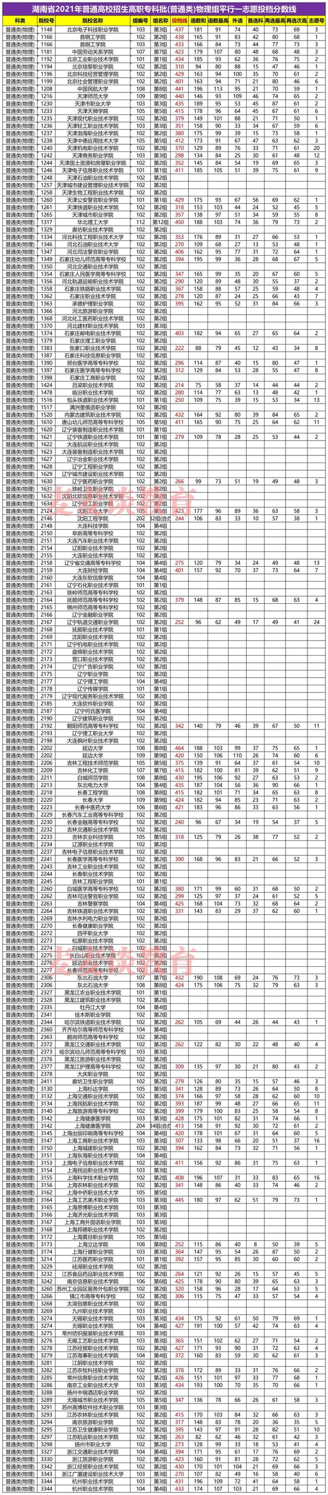 湖南2021年普高招生高职专科批平行一志愿投档分汇总！含艺体类