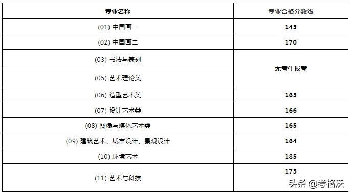 九大美院录取分数线汇总，今年艺术生文化课要多少分能被录取？