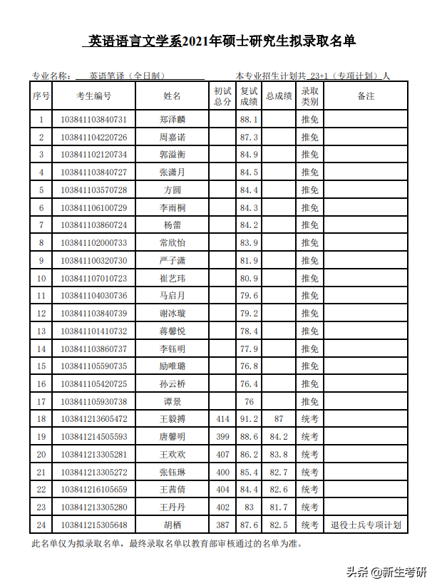 厦门大学2021年各学院拟录取名单（部分）