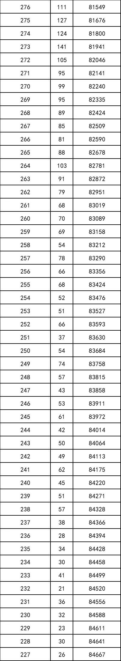 重磅！2021年陕西高考一分段统计表出炉！附志愿填报注意事项