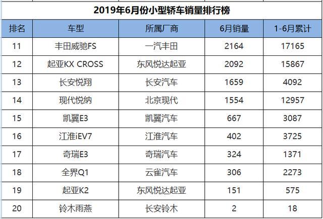 6月份小型車銷量排行，飛度實現(xiàn)六連冠，新款POLO驟然遇冷