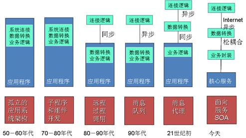 腾讯大牛详解 SOA 面向服务的分布式架构