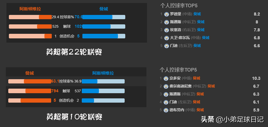 曼城能否回归状态拿下本场3分(解析：比你优秀还比你努力，拿什么拯救维拉，瓜氏秘方助曼城大胜)