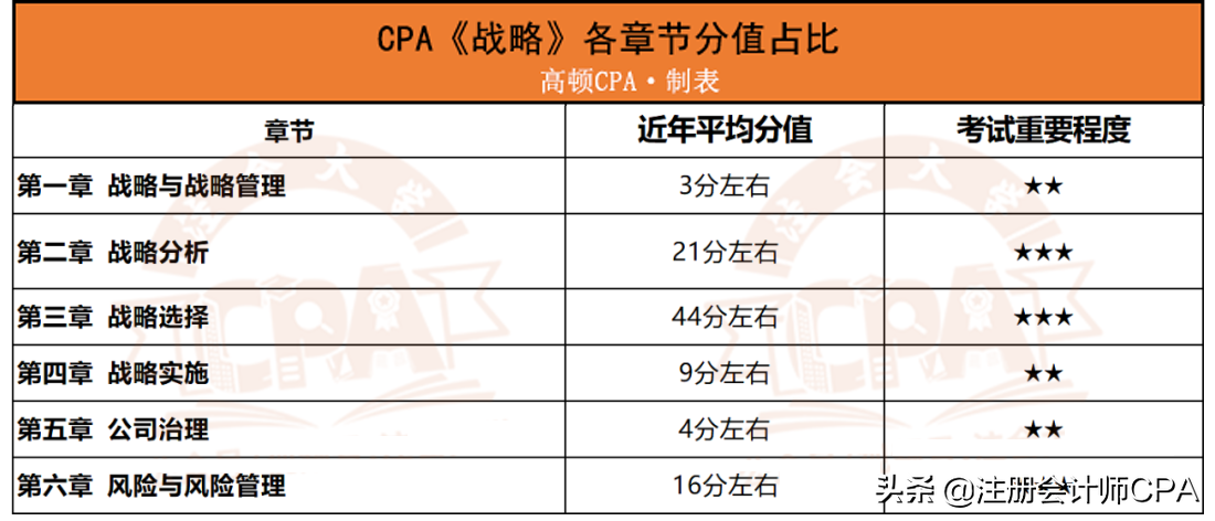 2021CPA六科章节分值排行榜