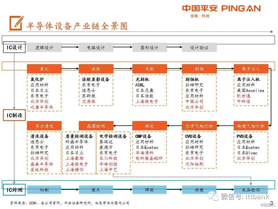 搭一条没有美国设备的芯片产线，可行吗？