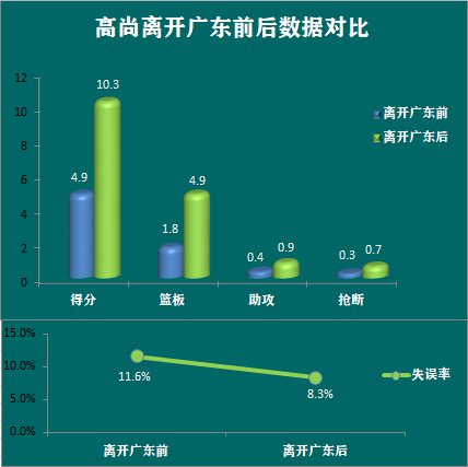 cba高尚为什么会转会青岛(深度：曾被誉王仕鹏接班人，拿过国青得分王，高尚为何沦为平庸？)