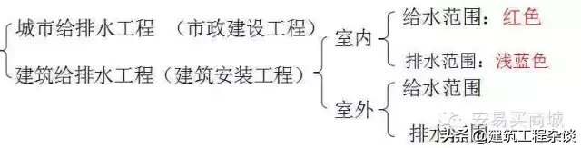 管道、给排水、采暖识图与施工工艺详解，经典