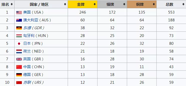 奥运会金牌归谁所有(奥运会与民族主义)