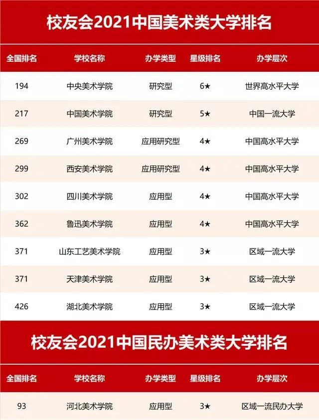 中国美术类各专业哪所大学比较强？速来参考2021最新排名