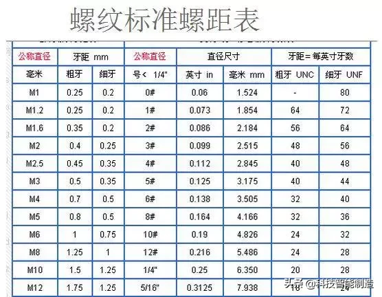 螺纹为什么分粗牙和细牙螺纹，他们都分别用在什么地方？