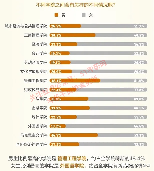 北京考研热度直逼211的高校，不歧视不压分，很多双非考生的首选