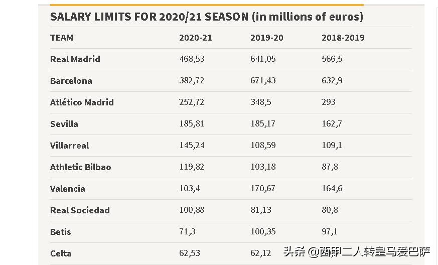 巴萨薪水限额可能减少50%(西甲公布本赛季各队薪水上限，巴萨被砍掉40%，降薪势在必行)