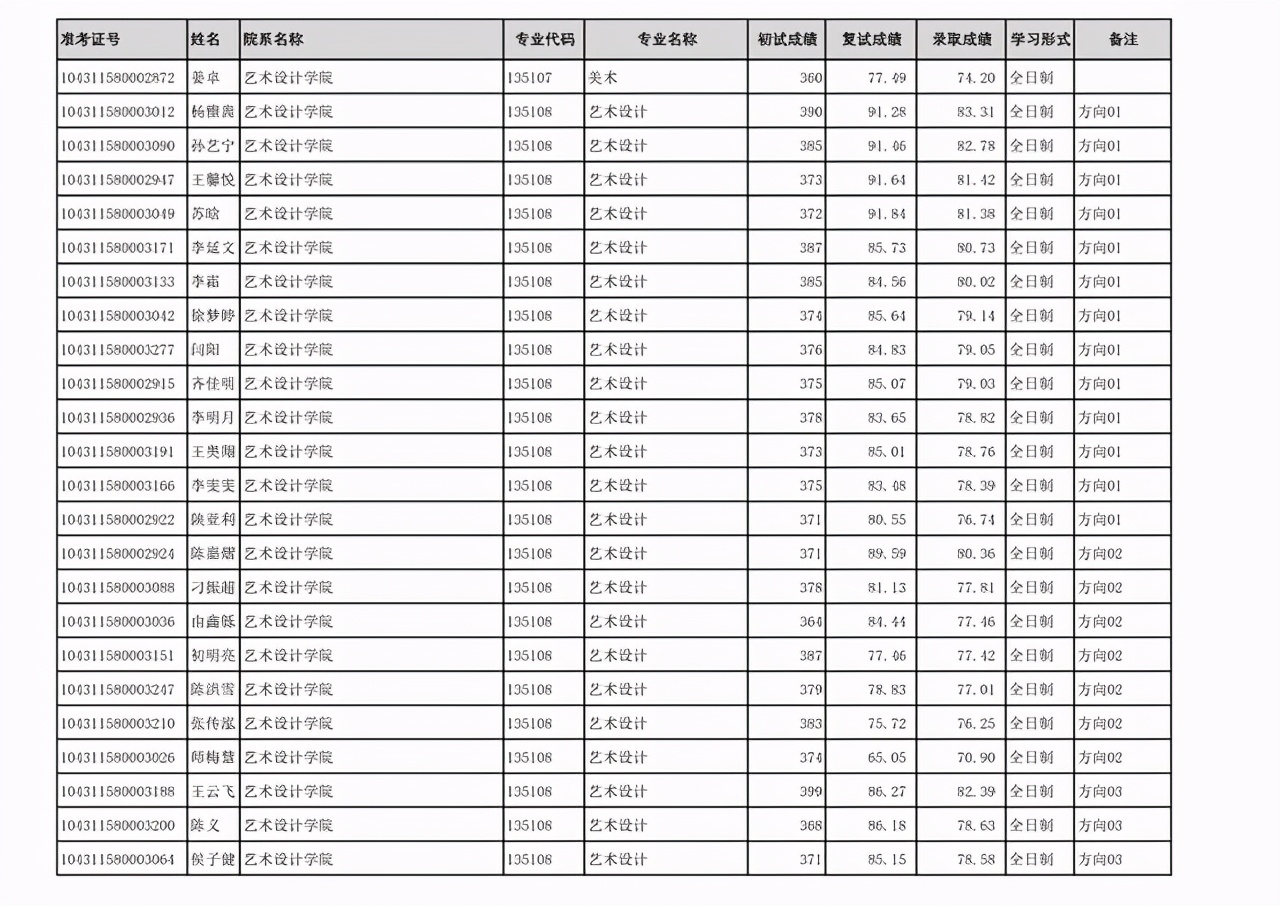 齐鲁工业大学2021年硕士研究生：一志愿+调剂考生拟录取名单公布