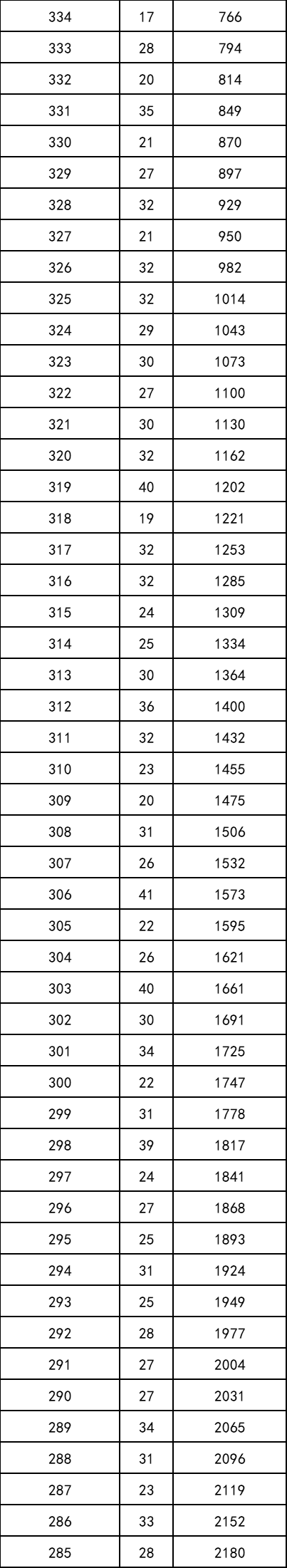 重磅！2021年陕西高考一分段统计表出炉！附志愿填报注意事项