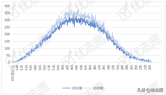 2021年福建高考省控线及一分一段分析