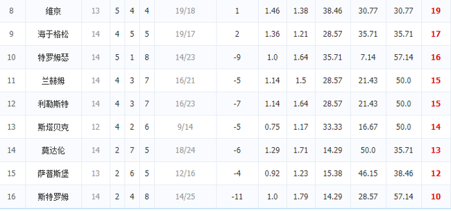 挪超积分榜新浪(挪超半程盘点：卫冕冠军压力大 老司机陷入危局)