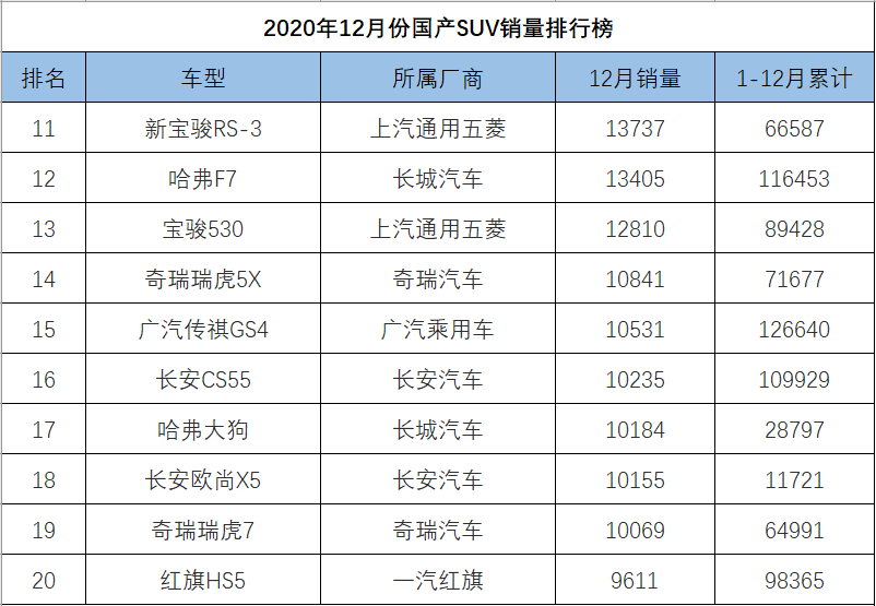 12月份国产SUV销量排行，博越反超CS75，瑞虎8跻身一线