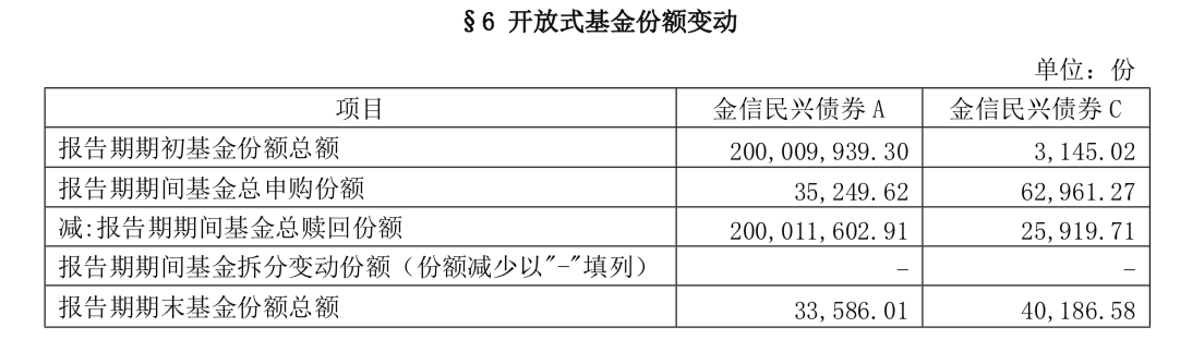 债券基金近一年收益103.54%，排名第一