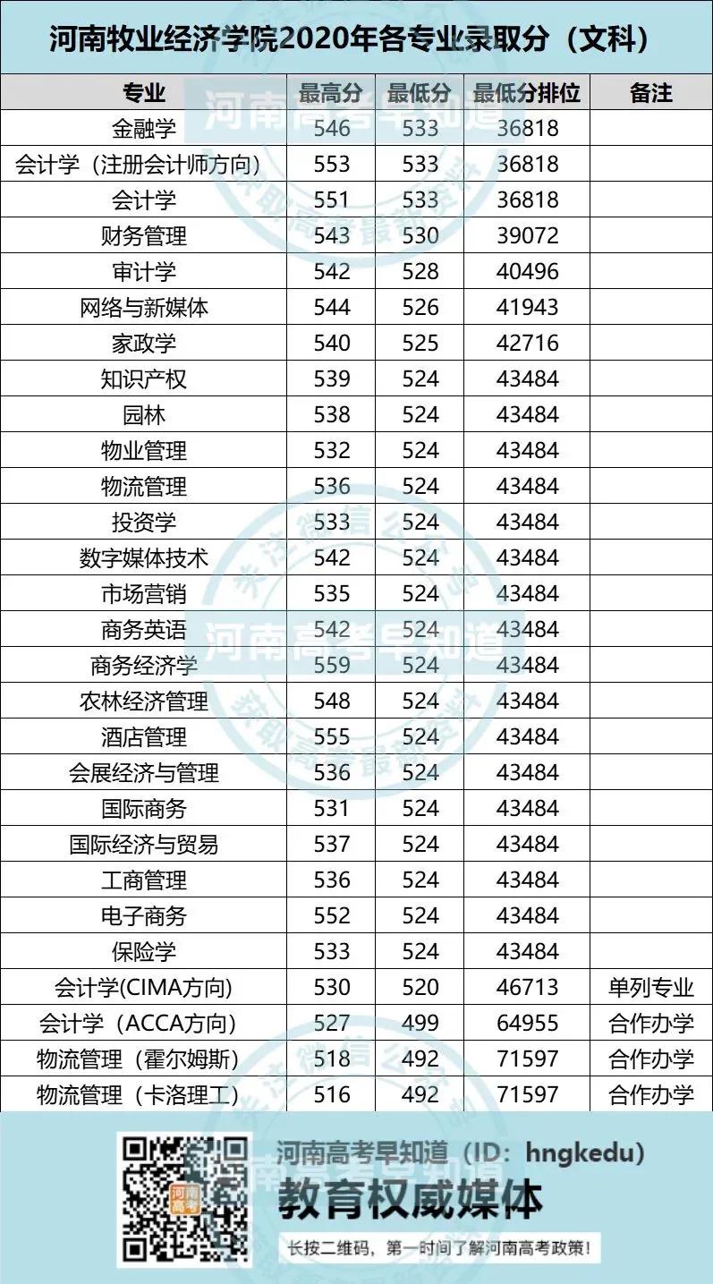 河南牧业经济学院2020年各专业录取分及排名汇总