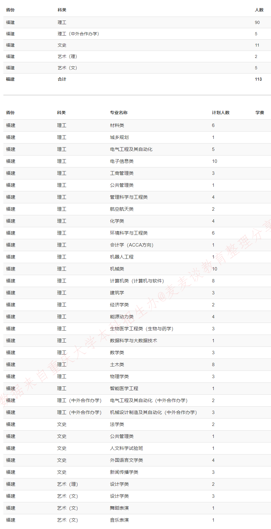 重庆大学2020在全国31省市分专业招生计划+各省分数线