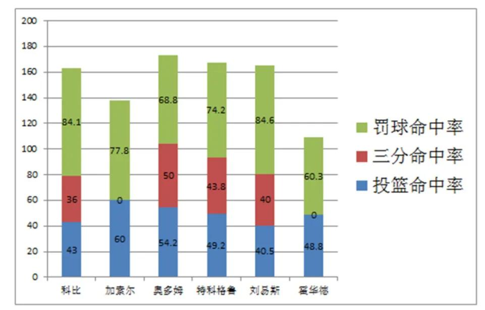 2008-2009nba总决赛（后奥尼尔时代，科比首个总冠军，总决赛表现如何？客观分析告诉你）