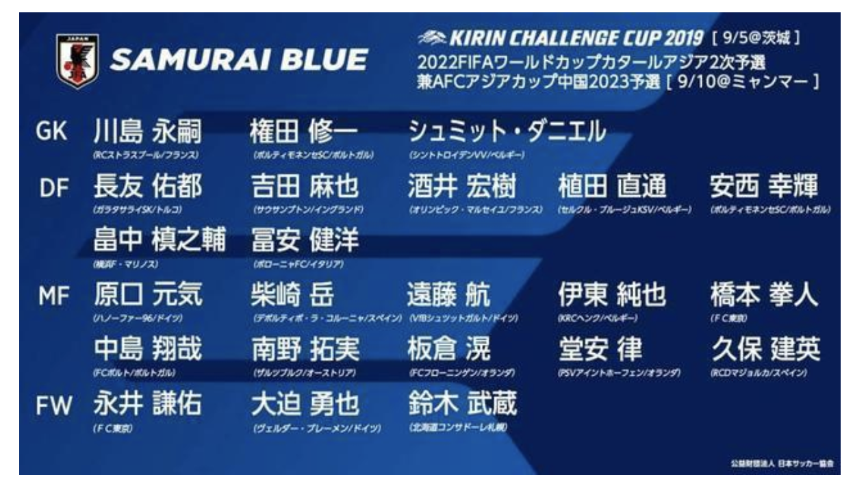 日本世预赛40强赛名单(羡慕！日本队40强赛名单19人在欧洲 中国足球靠归化仅一个武磊)