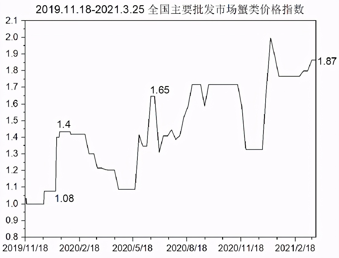 水产价格指数报告（截至3.26）