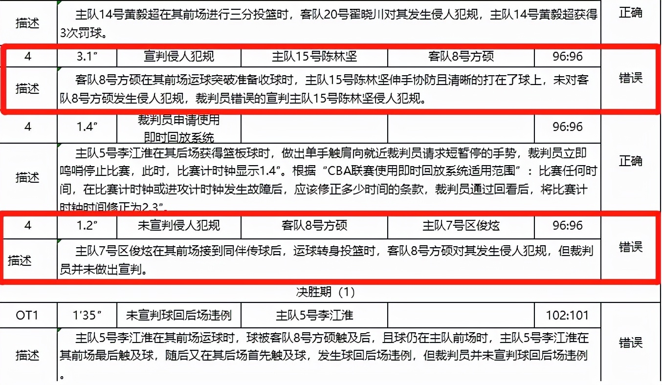 fiba承认误判(摊牌了？CBA裁判报告承认偏袒北京，1.9秒2次重大误判直接送出4分)