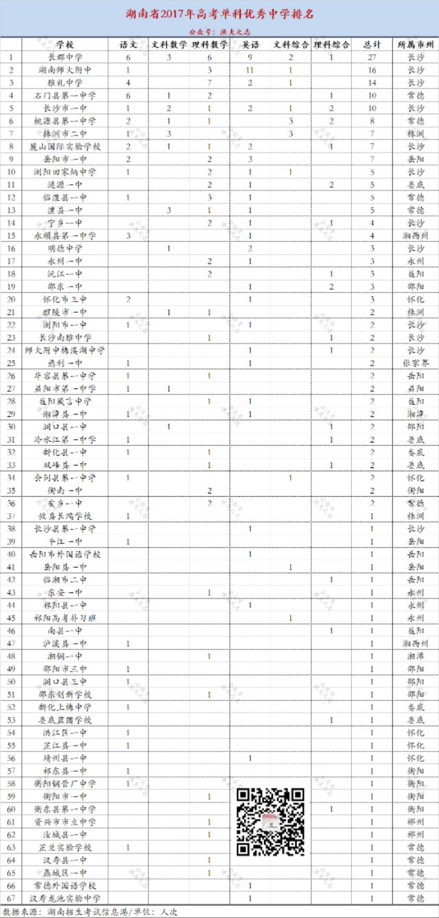 2017年湖南高考文理科状元（三年来湖南各高中单科优秀人数大排名）