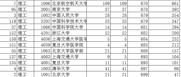 2019年陕西本科一批第二次模拟，中国农大模拟投档468分未有变化